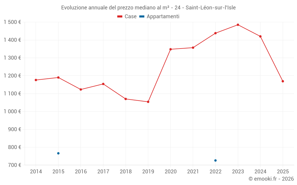 Evoluzione annuale del prezzo mediano al m² - 24 - Saint-Léon-sur-l'Isle