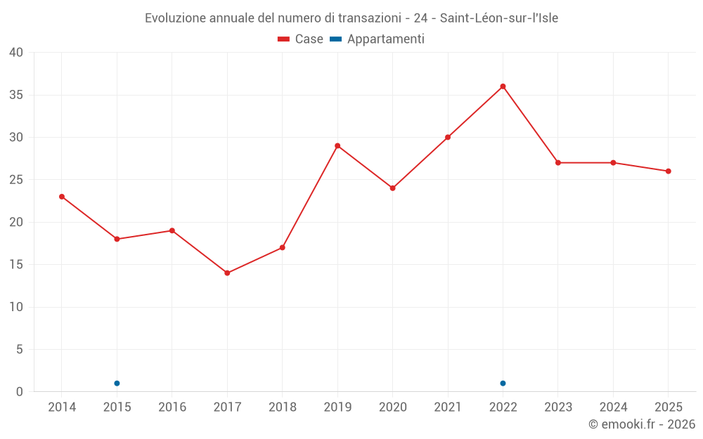 Evoluzione annuale del numero di transazioni - 24 - Saint-Léon-sur-l'Isle