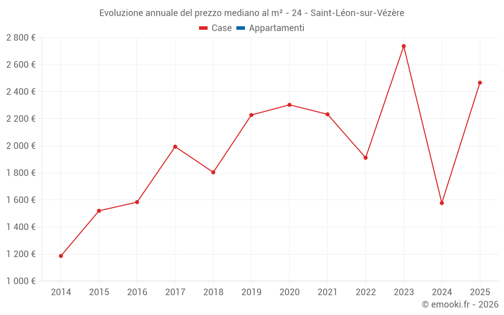Evoluzione annuale del prezzo mediano al m² - 24 - Saint-Léon-sur-Vézère