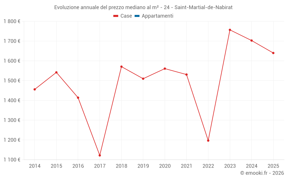 Evoluzione annuale del prezzo mediano al m² - 24 - Saint-Martial-de-Nabirat