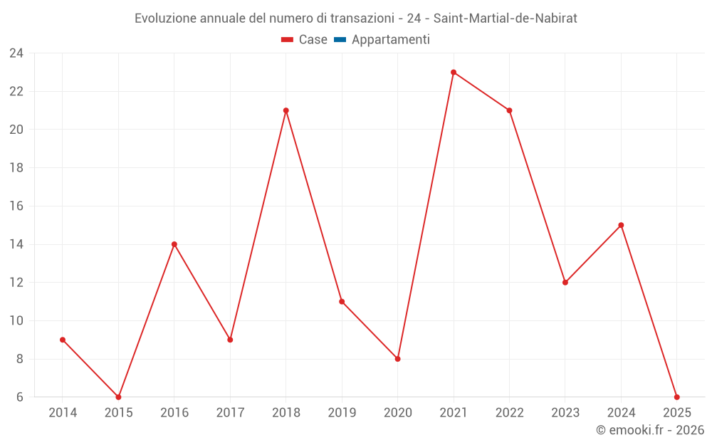 Evoluzione annuale del numero di transazioni - 24 - Saint-Martial-de-Nabirat