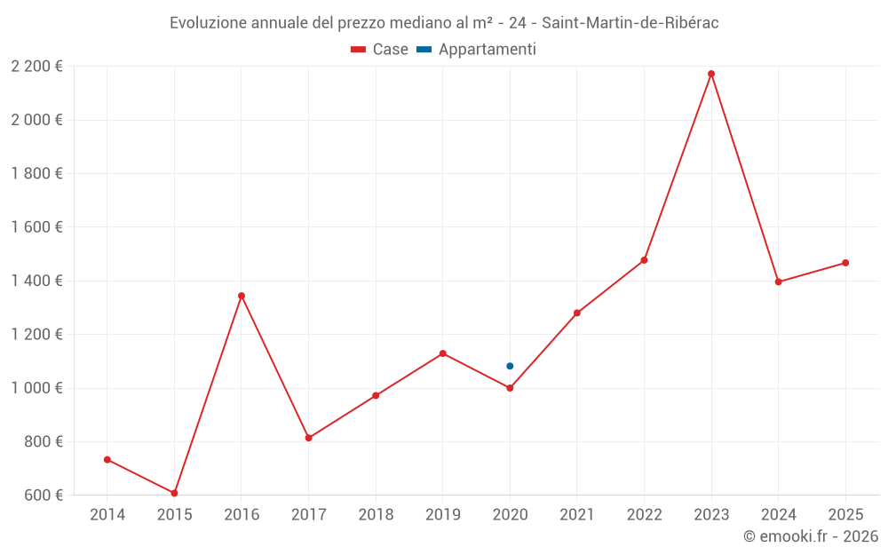 Evoluzione annuale del prezzo mediano al m² - 24 - Saint-Martin-de-Ribérac