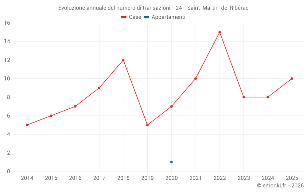 Evoluzione annuale del numero di transazioni - 24 - Saint-Martin-de-Ribérac