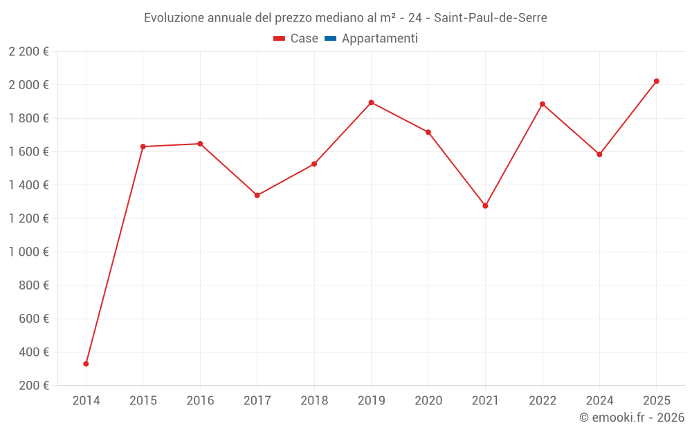 Evoluzione annuale del prezzo mediano al m² - 24 - Saint-Paul-de-Serre