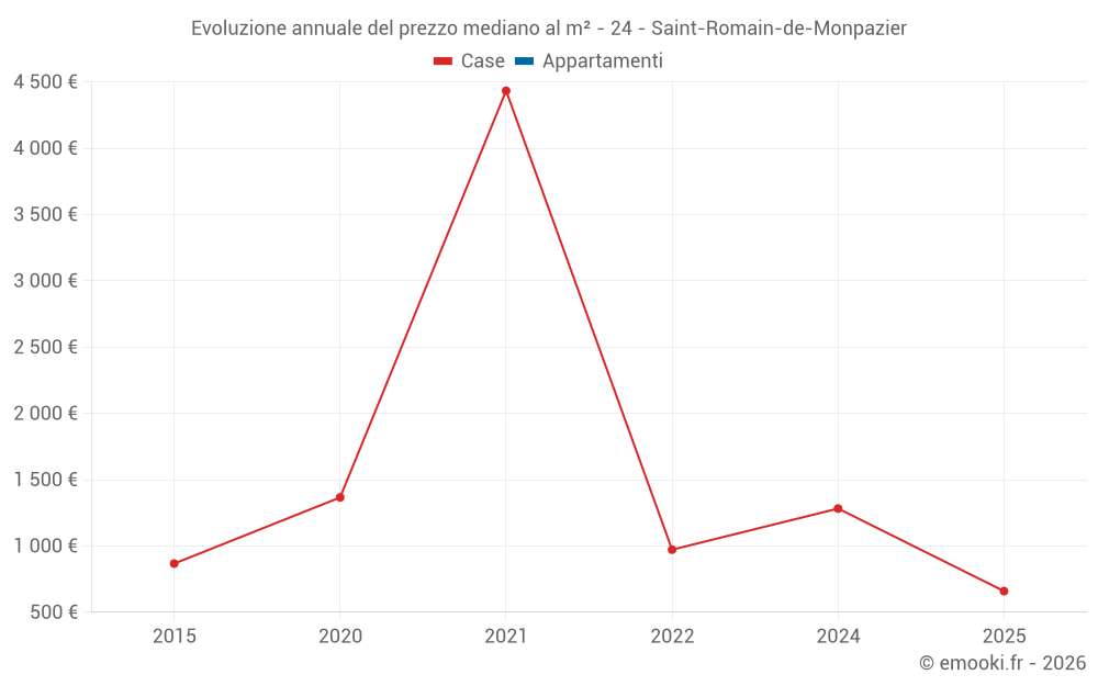 Evoluzione annuale del prezzo mediano al m² - 24 - Saint-Romain-de-Monpazier