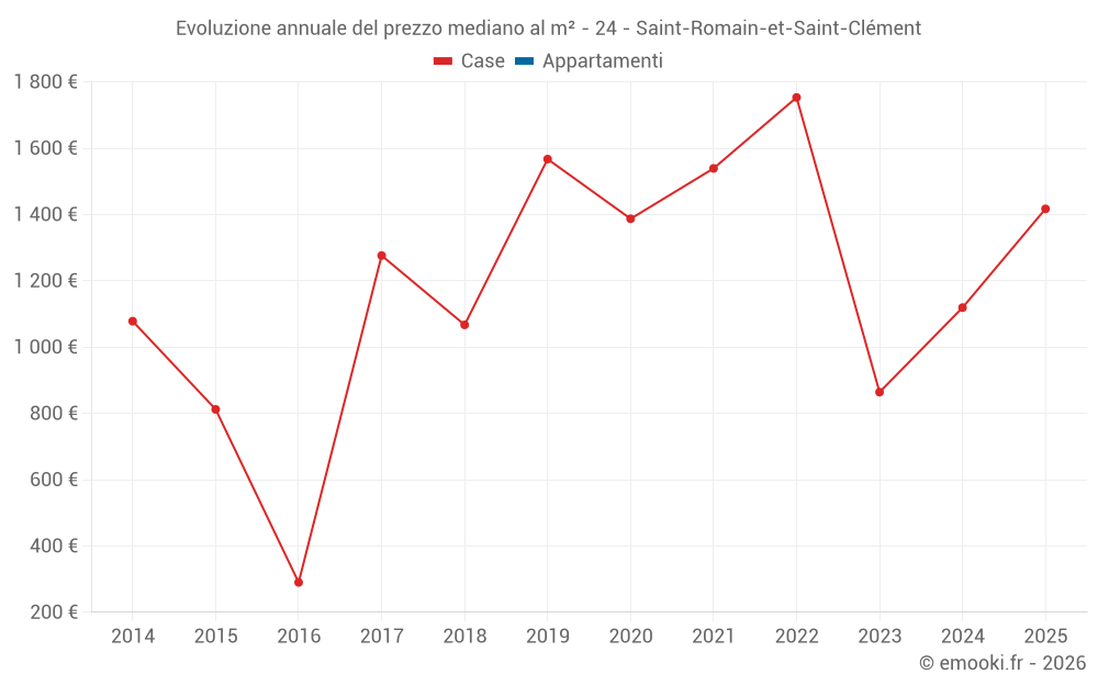 Evoluzione annuale del prezzo mediano al m² - 24 - Saint-Romain-et-Saint-Clément