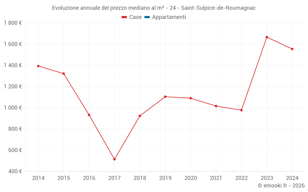 Evoluzione annuale del prezzo mediano al m² - 24 - Saint-Sulpice-de-Roumagnac