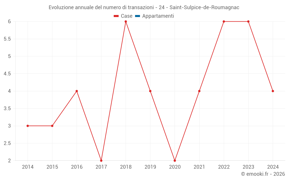 Evoluzione annuale del numero di transazioni - 24 - Saint-Sulpice-de-Roumagnac
