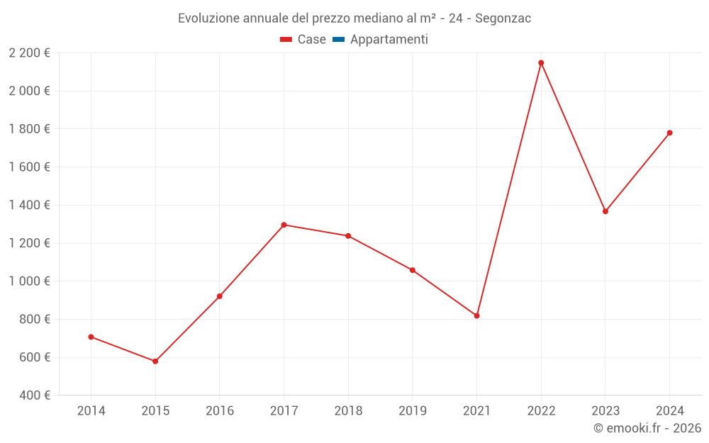 Evoluzione annuale del prezzo mediano al m² - 24 - Segonzac
