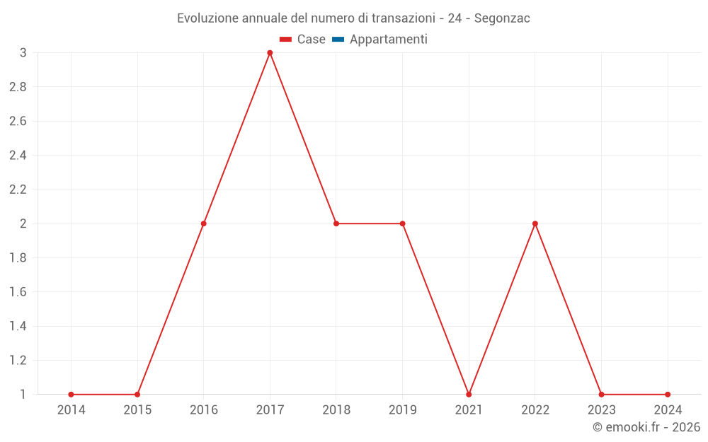 Evoluzione annuale del numero di transazioni - 24 - Segonzac