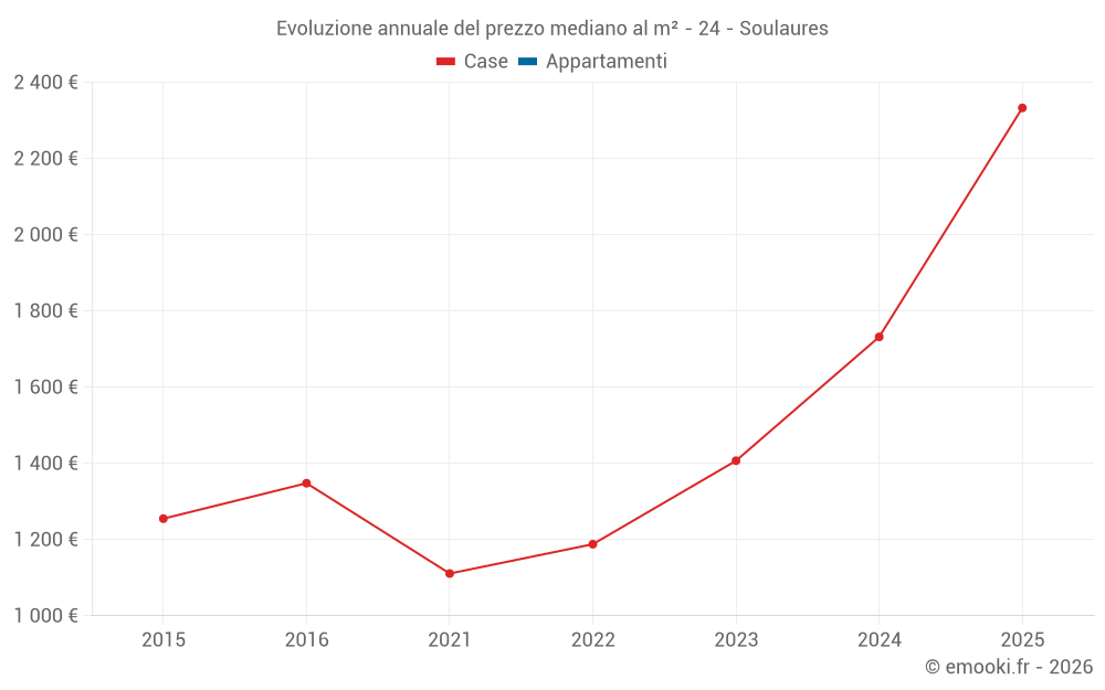 Evoluzione annuale del prezzo mediano al m² - 24 - Soulaures