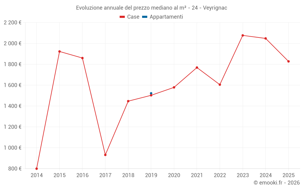 Evoluzione annuale del prezzo mediano al m² - 24 - Veyrignac