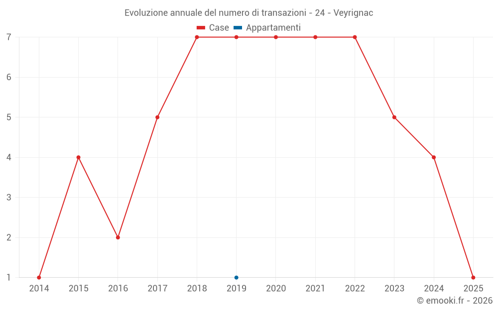 Evoluzione annuale del numero di transazioni - 24 - Veyrignac