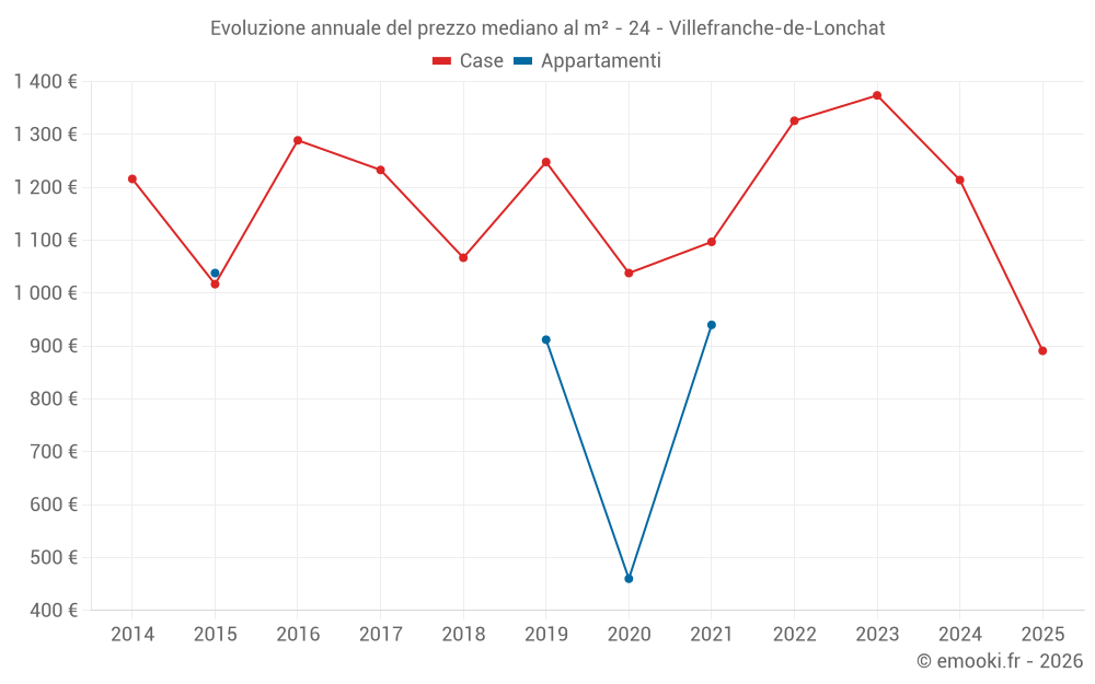 Evoluzione annuale del prezzo mediano al m² - 24 - Villefranche-de-Lonchat