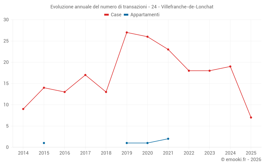 Evoluzione annuale del numero di transazioni - 24 - Villefranche-de-Lonchat