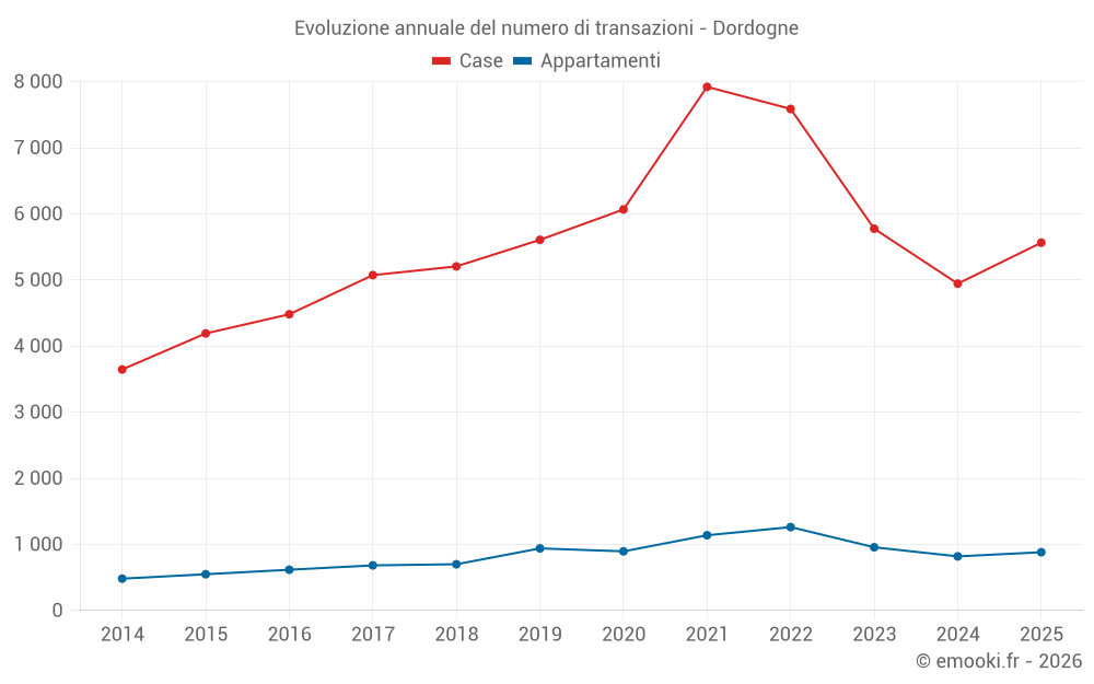 Evoluzione annuale del numero di transazioni - Dordogne