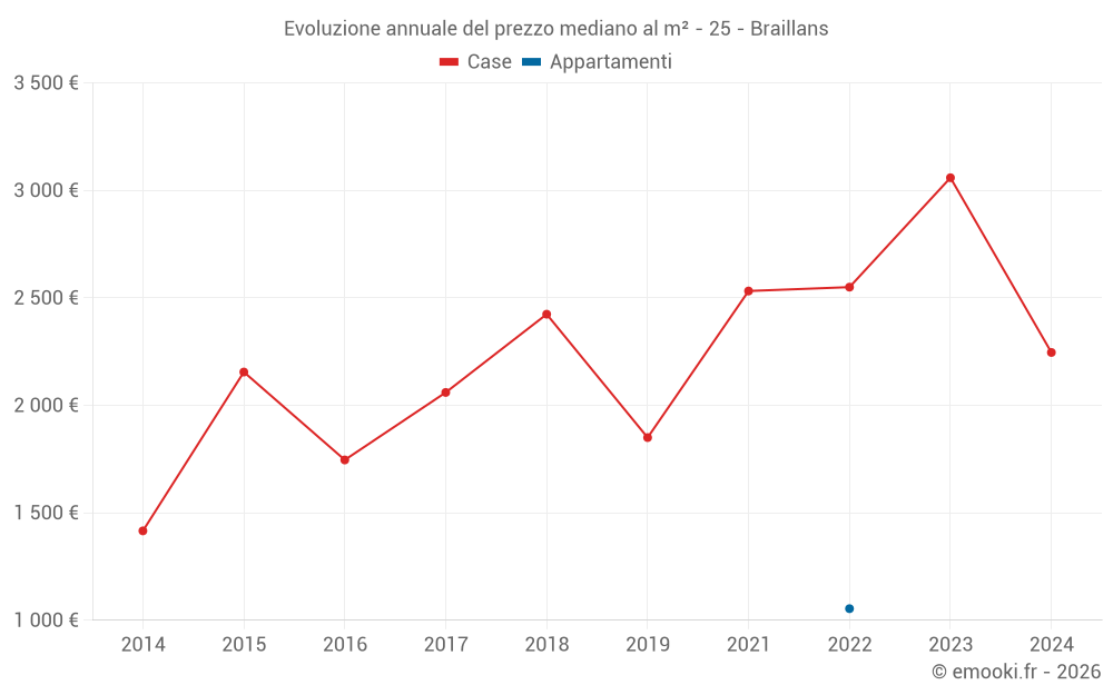 Evoluzione annuale del prezzo mediano al m² - 25 - Braillans