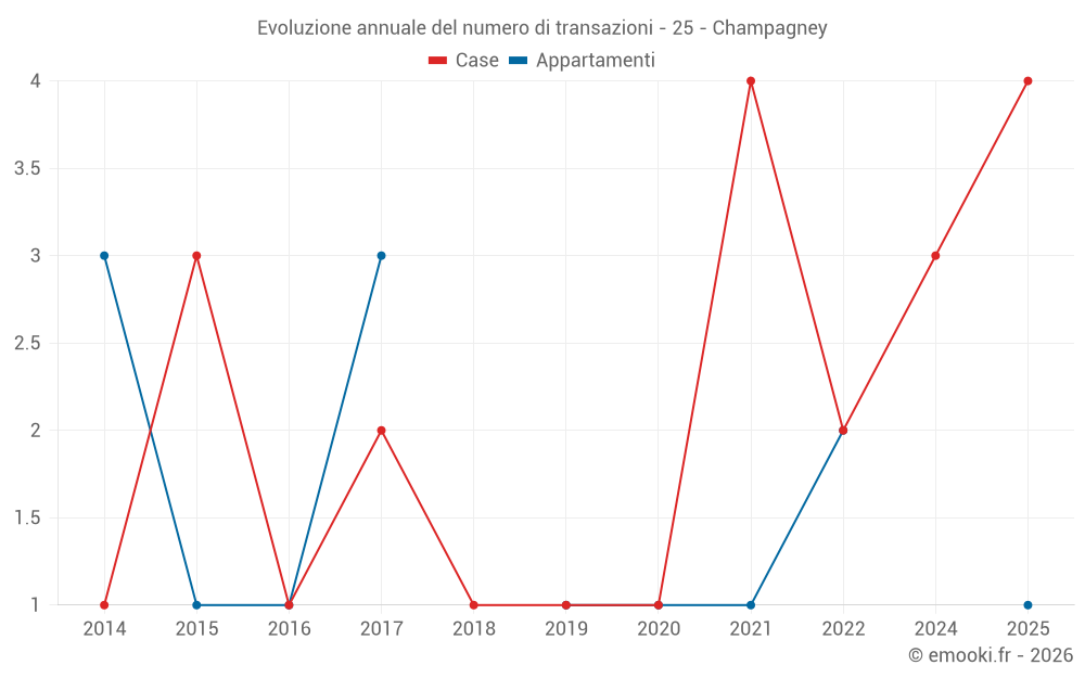Evoluzione annuale del numero di transazioni - 25 - Champagney