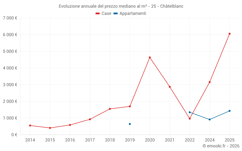 Evoluzione annuale del prezzo mediano al m² - 25 - Châtelblanc
