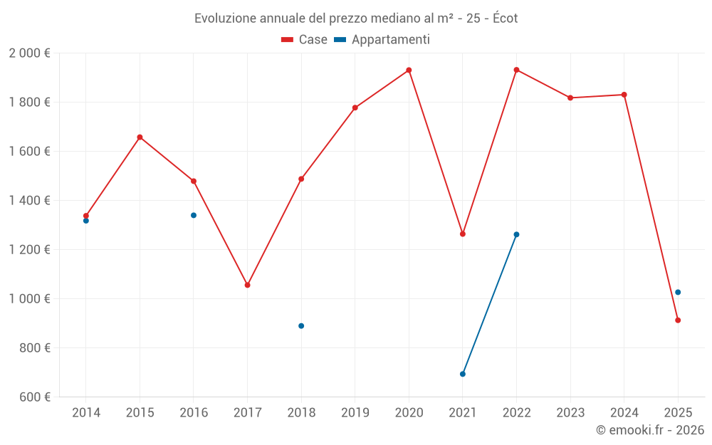 Evoluzione annuale del prezzo mediano al m² - 25 - Écot