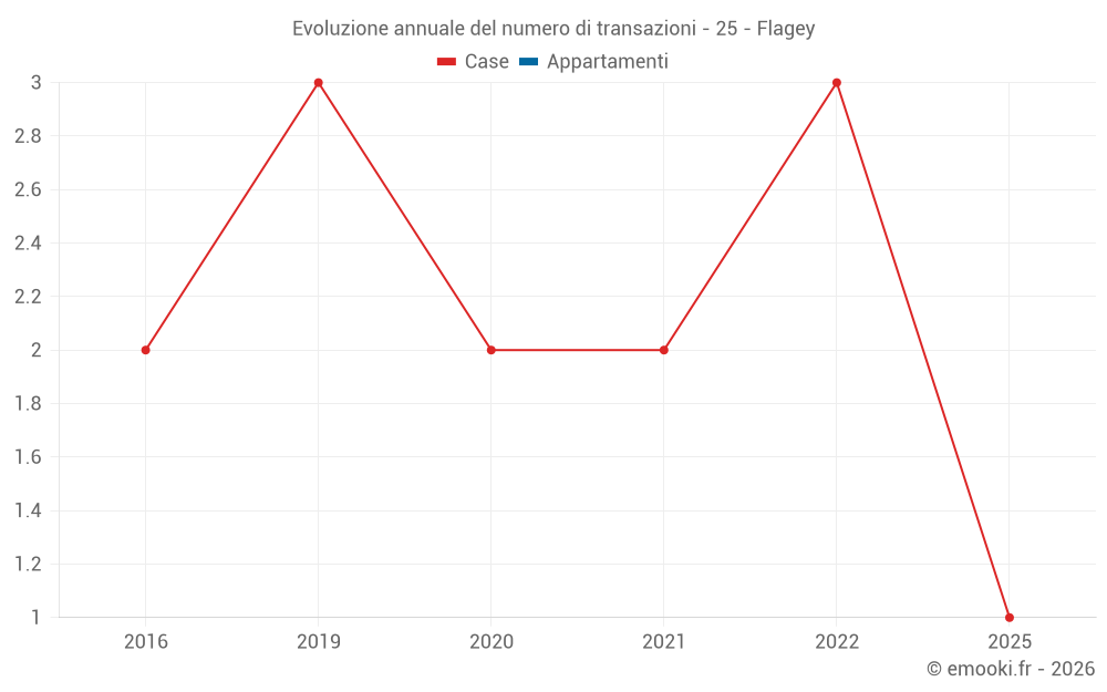 Evoluzione annuale del numero di transazioni - 25 - Flagey