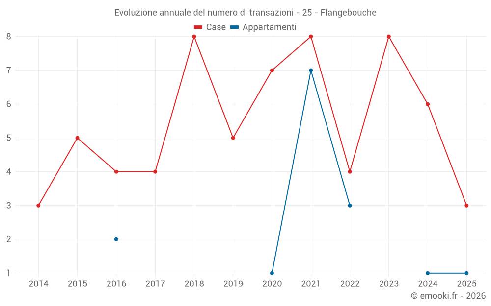 Evoluzione annuale del numero di transazioni - 25 - Flangebouche