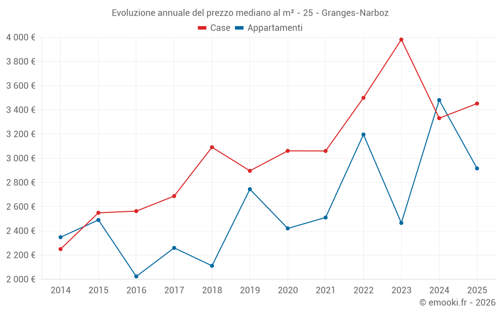 Evoluzione annuale del prezzo mediano al m² - 25 - Granges-Narboz