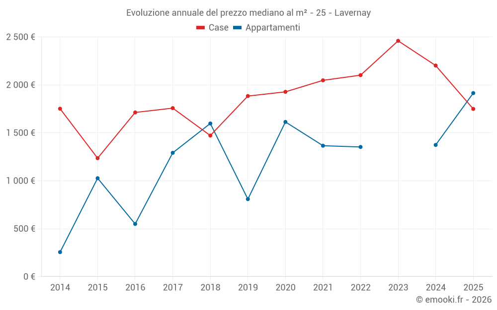 Evoluzione annuale del prezzo mediano al m² - 25 - Lavernay