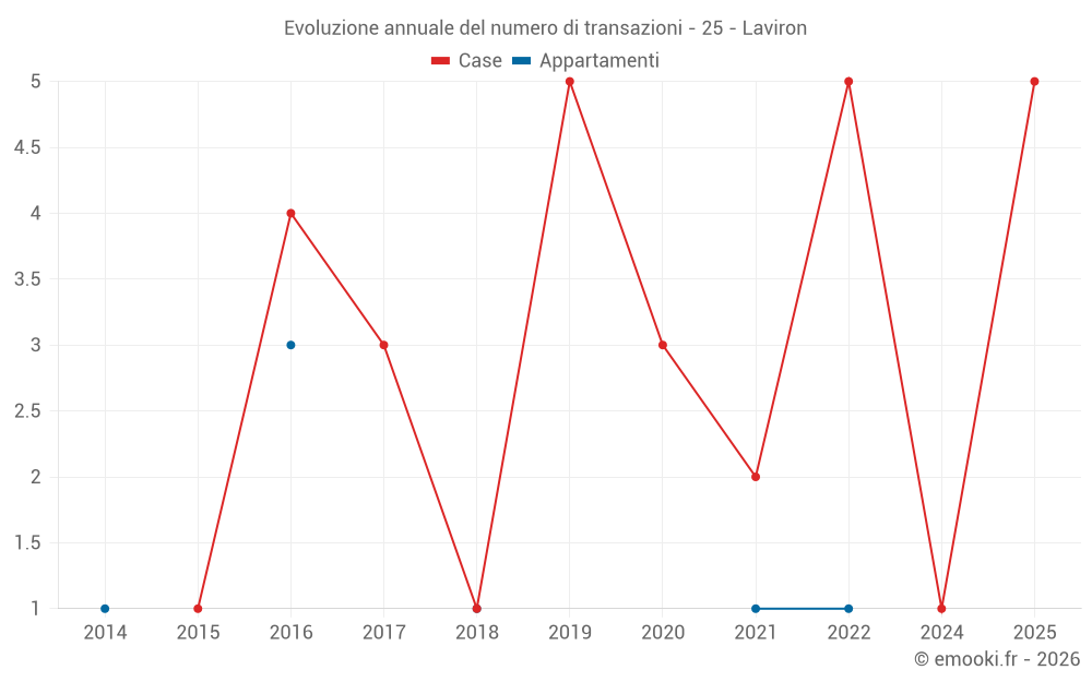 Evoluzione annuale del numero di transazioni - 25 - Laviron