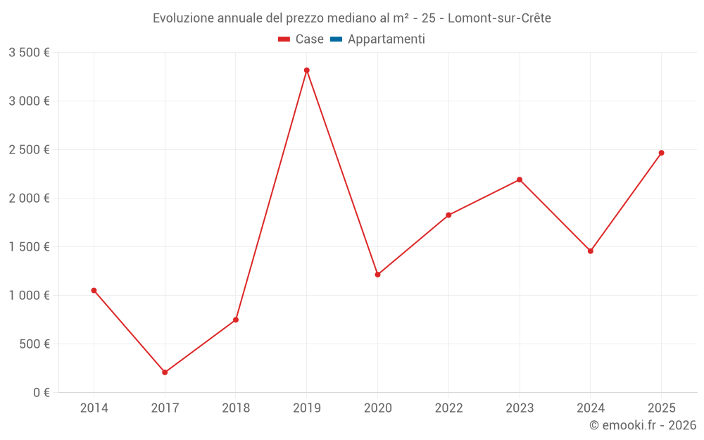 Evoluzione annuale del prezzo mediano al m² - 25 - Lomont-sur-Crête