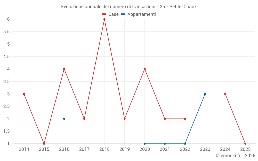 Evoluzione annuale del numero di transazioni - 25 - Petite-Chaux
