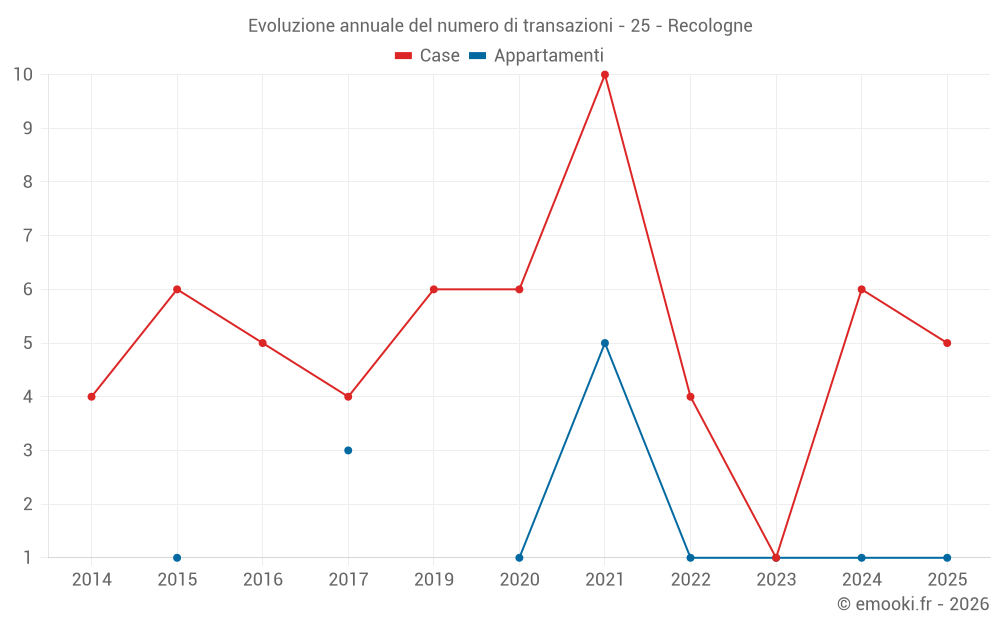 Evoluzione annuale del numero di transazioni - 25 - Recologne