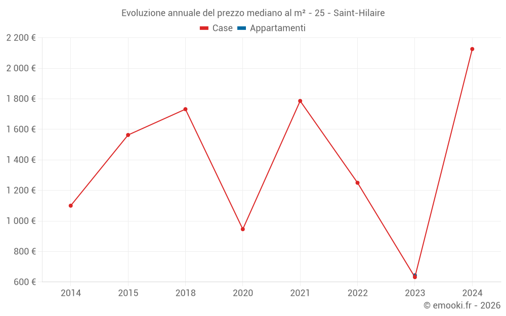 Evoluzione annuale del prezzo mediano al m² - 25 - Saint-Hilaire