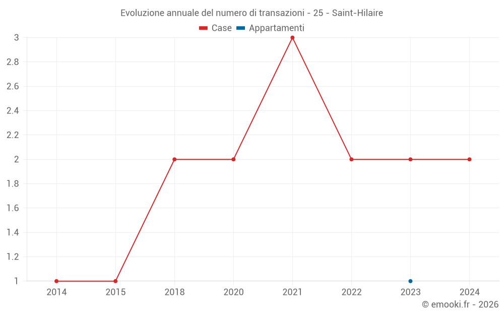Evoluzione annuale del numero di transazioni - 25 - Saint-Hilaire