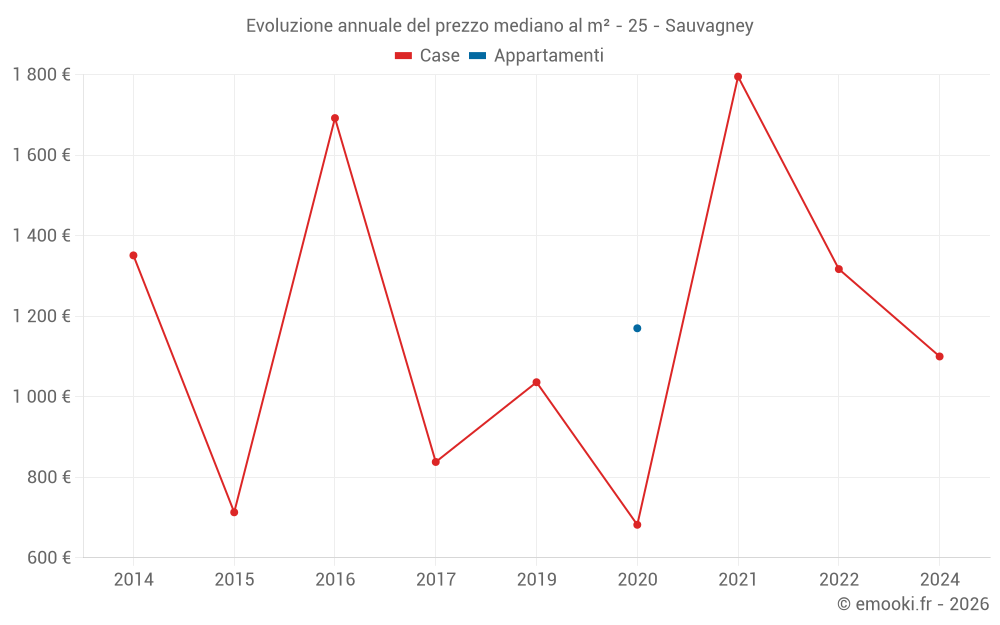 Evoluzione annuale del prezzo mediano al m² - 25 - Sauvagney