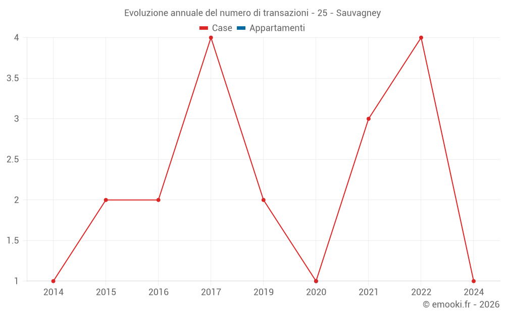 Evoluzione annuale del numero di transazioni - 25 - Sauvagney