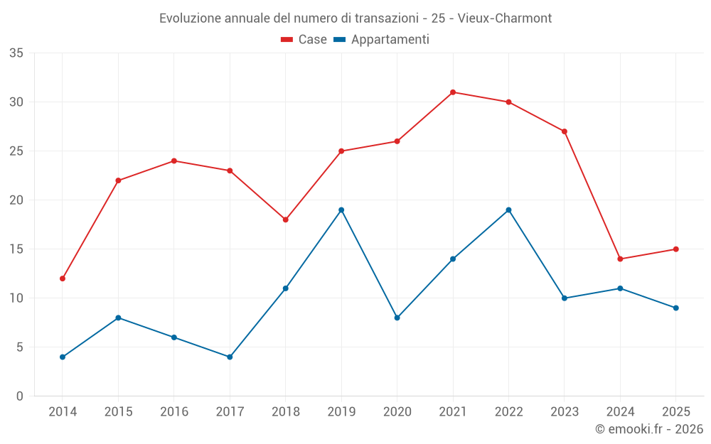 Evoluzione annuale del numero di transazioni - 25 - Vieux-Charmont