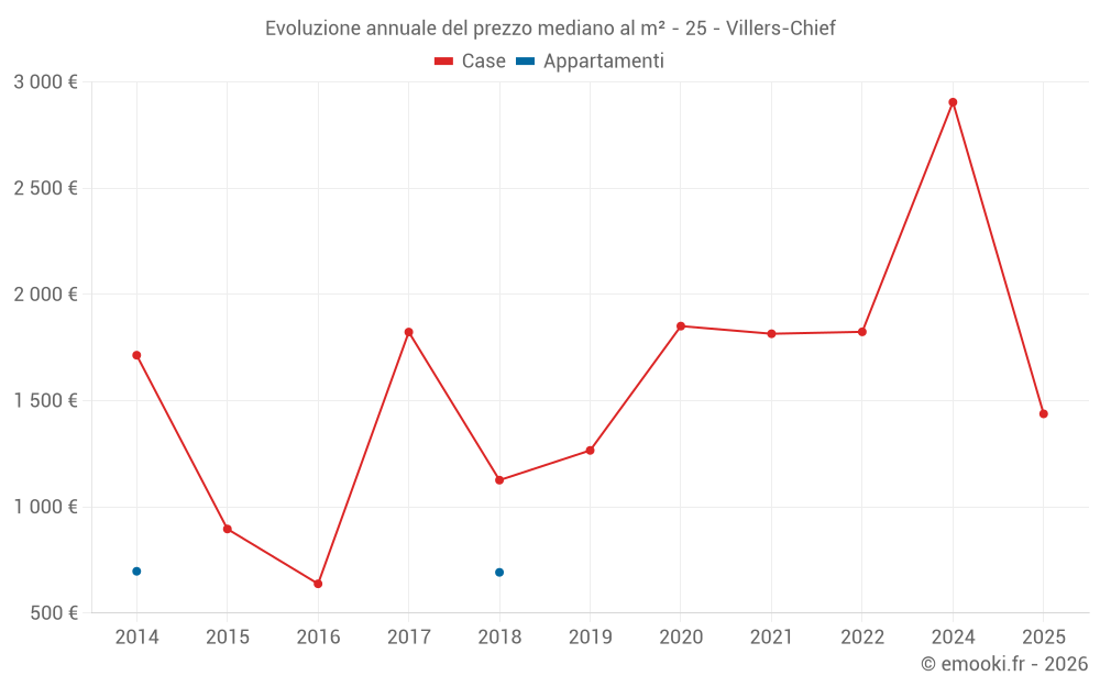 Evoluzione annuale del prezzo mediano al m² - 25 - Villers-Chief