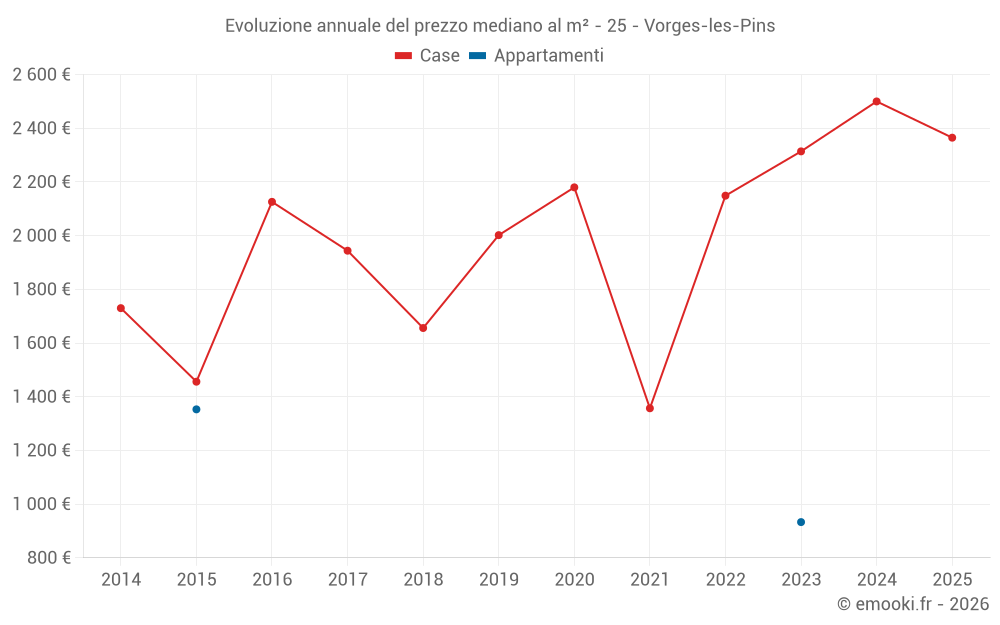 Evoluzione annuale del prezzo mediano al m² - 25 - Vorges-les-Pins