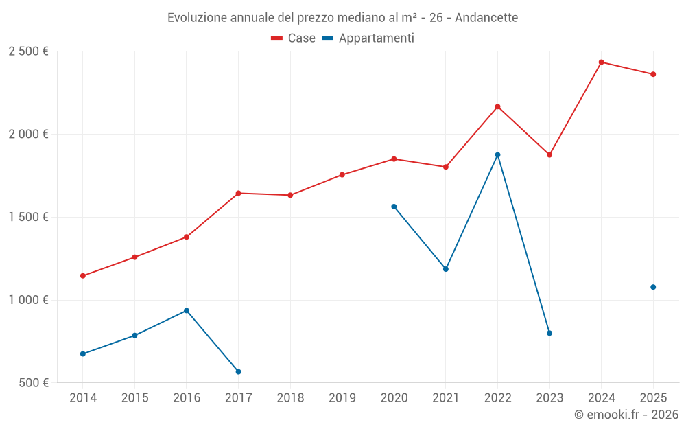 Evoluzione annuale del prezzo mediano al m² - 26 - Andancette