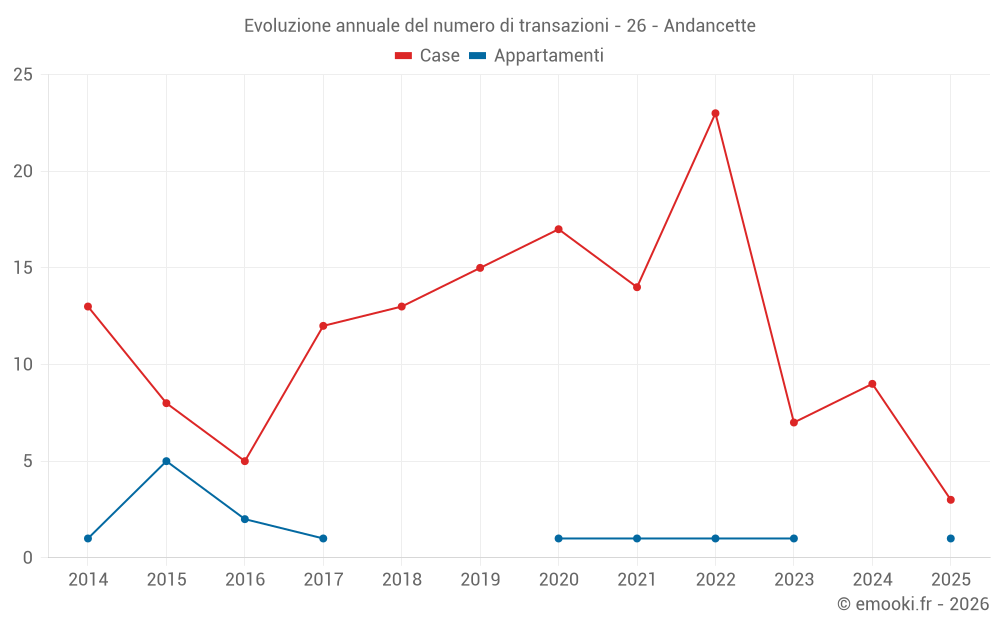 Evoluzione annuale del numero di transazioni - 26 - Andancette