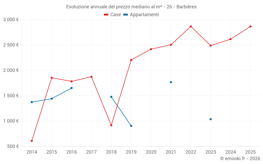 Evoluzione annuale del prezzo mediano al m² - 26 - Barbières