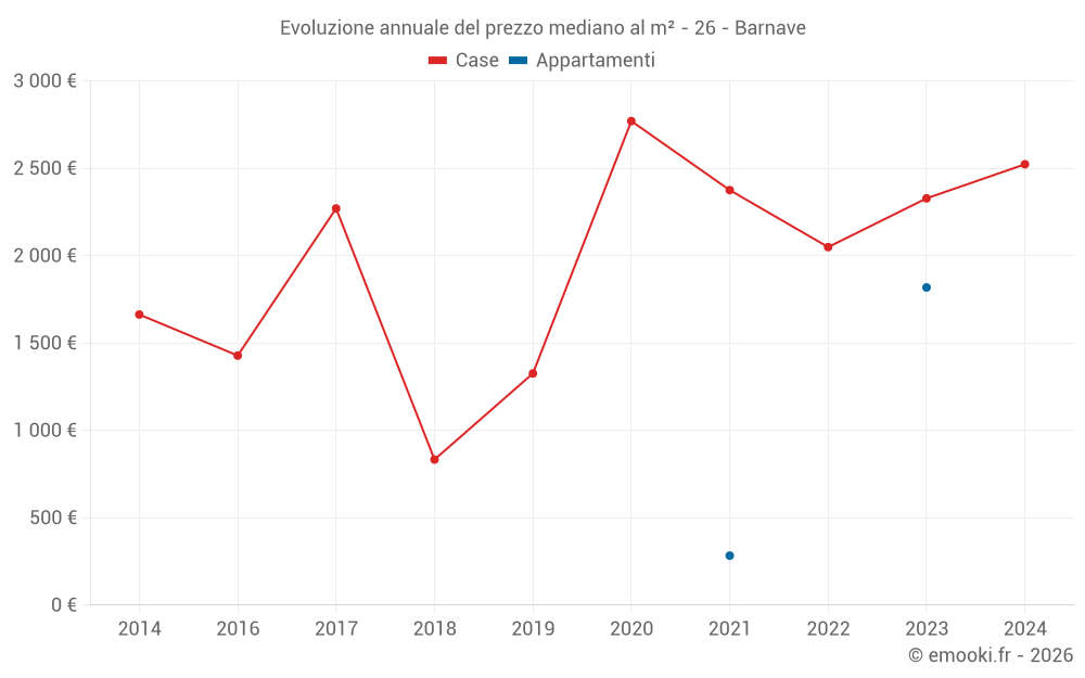 Evoluzione annuale del prezzo mediano al m² - 26 - Barnave