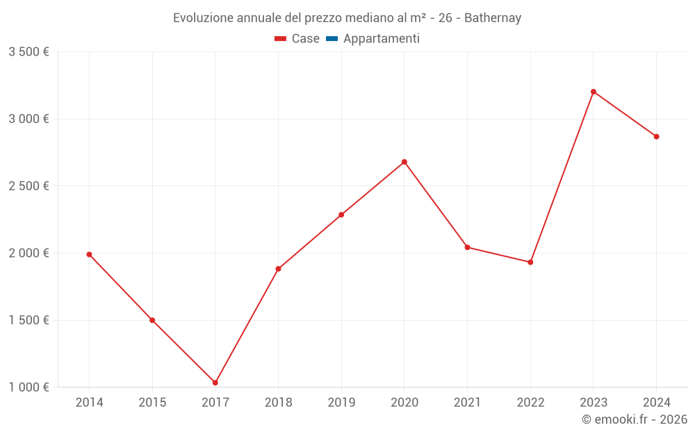 Evoluzione annuale del prezzo mediano al m² - 26 - Bathernay