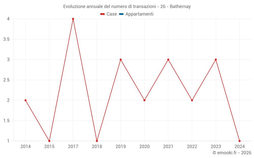 Evoluzione annuale del numero di transazioni - 26 - Bathernay