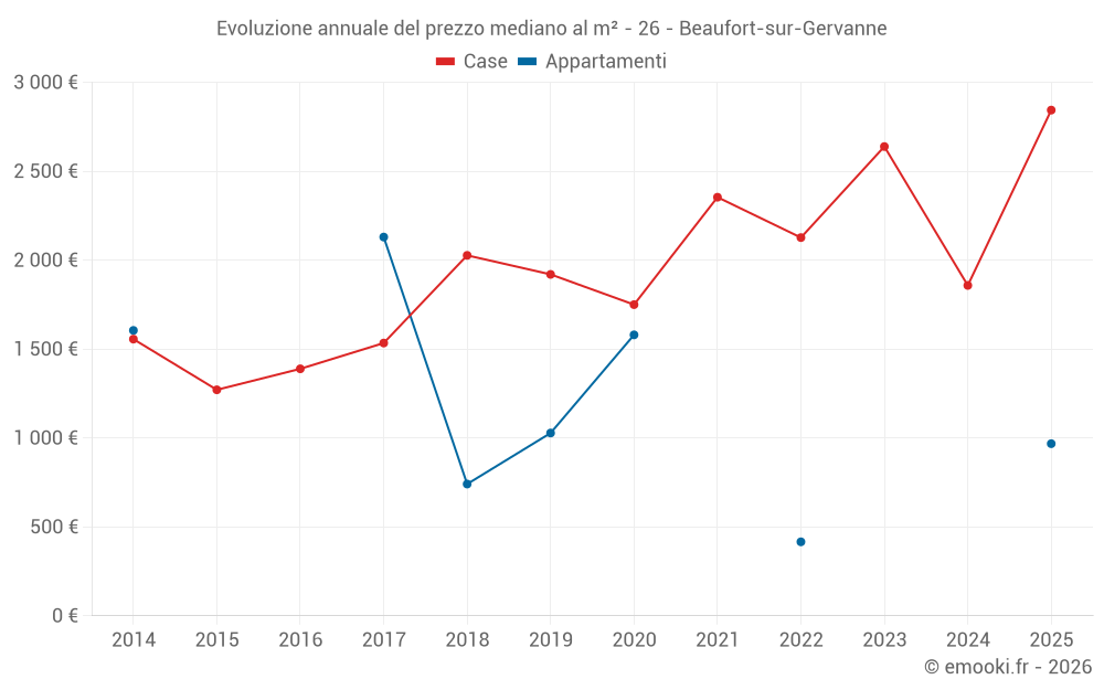 Evoluzione annuale del prezzo mediano al m² - 26 - Beaufort-sur-Gervanne