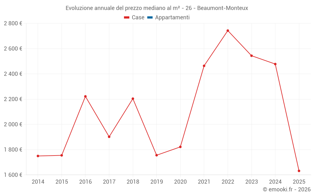 Evoluzione annuale del prezzo mediano al m² - 26 - Beaumont-Monteux