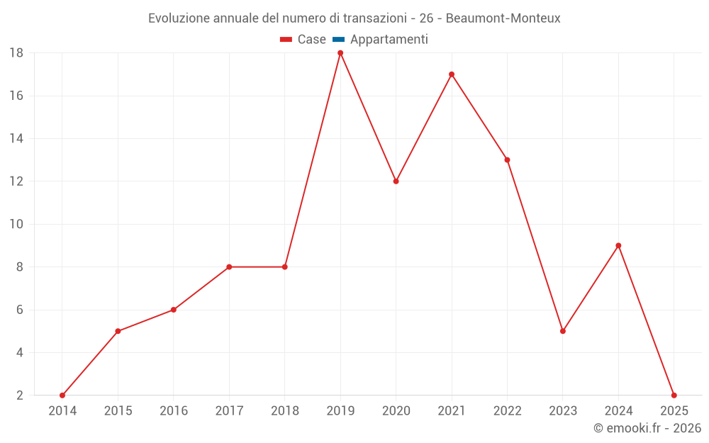 Evoluzione annuale del numero di transazioni - 26 - Beaumont-Monteux