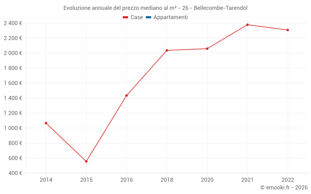 Evoluzione annuale del prezzo mediano al m² - 26 - Bellecombe-Tarendol