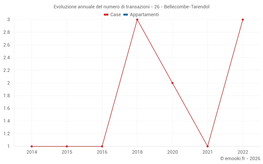 Evoluzione annuale del numero di transazioni - 26 - Bellecombe-Tarendol